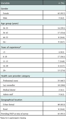 Introduction and integration of PrEP and sexual and reproductive health services for young people: Health provider perspectives from South Africa